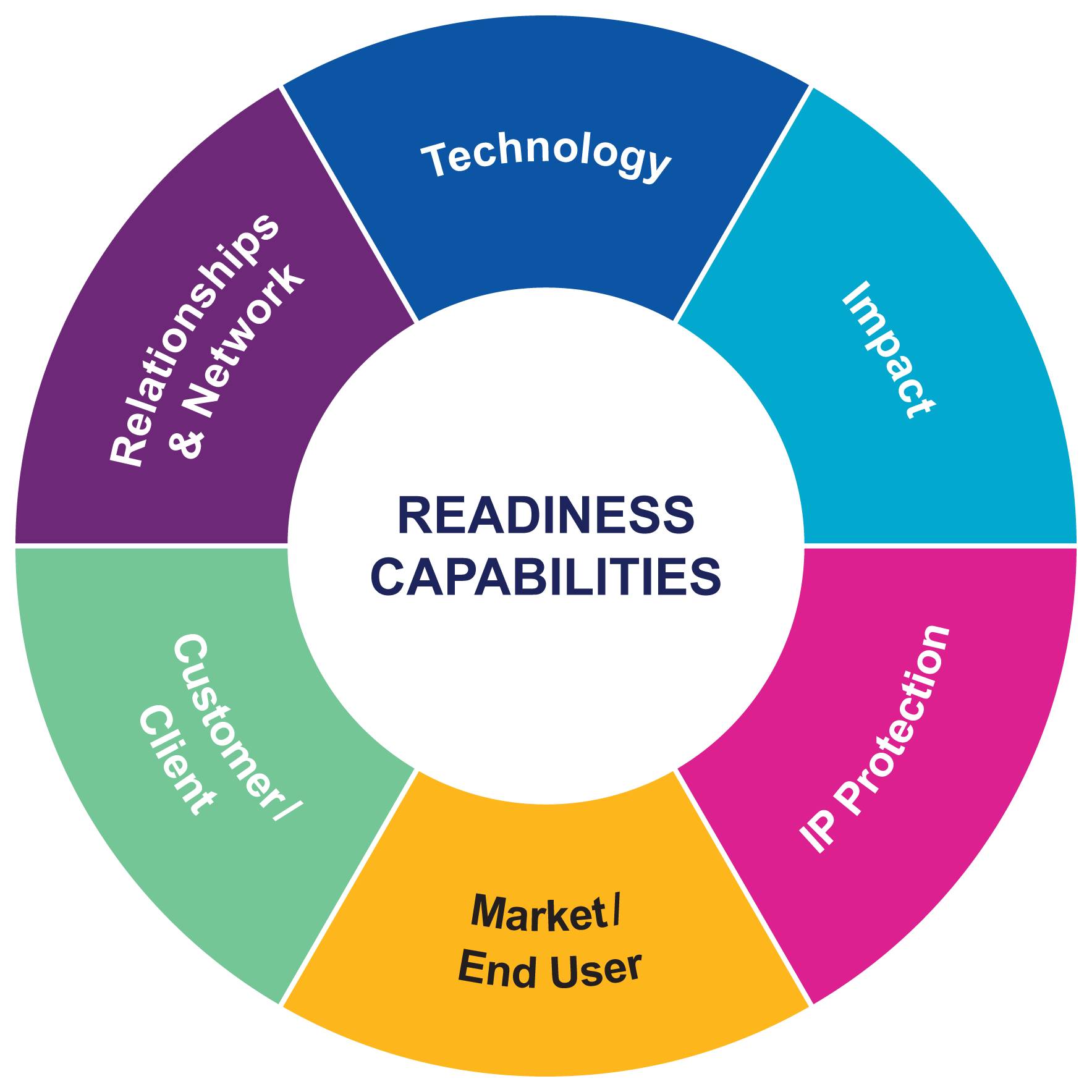 Are you ready? • Commercialisation PLUS